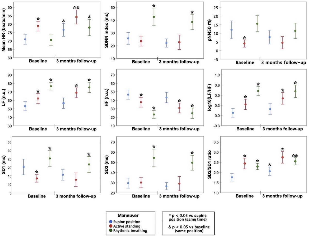 Figura 4. Muestra los resultados de la evaluación de la actividad autonómica cardíaca antes y después de tres meses de quimioterapia en decúbito supino, bipedestación activa y con respiración rítmica. Tras tres meses de quimioterapia, la frecuencia cardíaca media aumentó significativamente en todas las maniobras, y la relación SD2/SD1 aumentó en decúbito supino y con respiración controlada. Figura 4. Muestra los resultados de la evaluación de la actividad autonómica cardíaca antes y después de tres meses de quimioterapia en decúbito supino, bipedestación activa y con respiración rítmica. Tras tres meses de quimioterapia, la frecuencia cardíaca media aumentó significativamente en todas las maniobras, y la relación SD2/SD1 aumentó en decúbito supino y con respiración controlada.