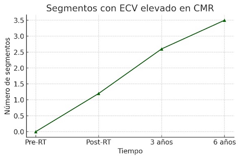 Gráfico 3