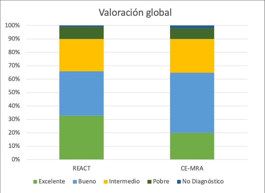 Figura 1. Comparación de la valoración global de la Escala de Likert en ambas secuencias.