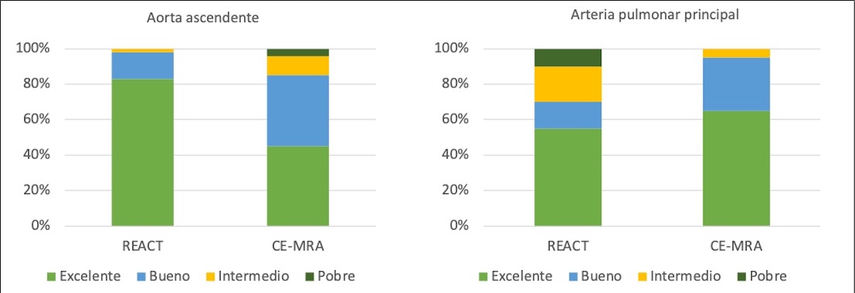 Figura 2. Escala de valoración cualitativa de la aorta y la arteria pulmonar principal. La secuencia REACT obtuvo una valoración Excelente en el 80% de los casos en la aorta ascendente, superior a la CE-MRA. En la valoración de la arteria pulmonar principal, sin embargo, REACT obtuvo un resultado pobre o intermedio en un 30% de los casos.