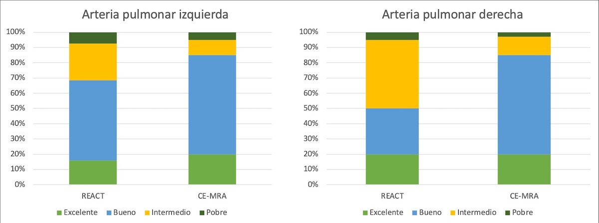 Figura 3. Escala de valoración cualitativa de ambas arterias pulmonares. La secuencia REACT obtuvo peores resultados que la secuencia con contraste en ambas arterias pulmonares.