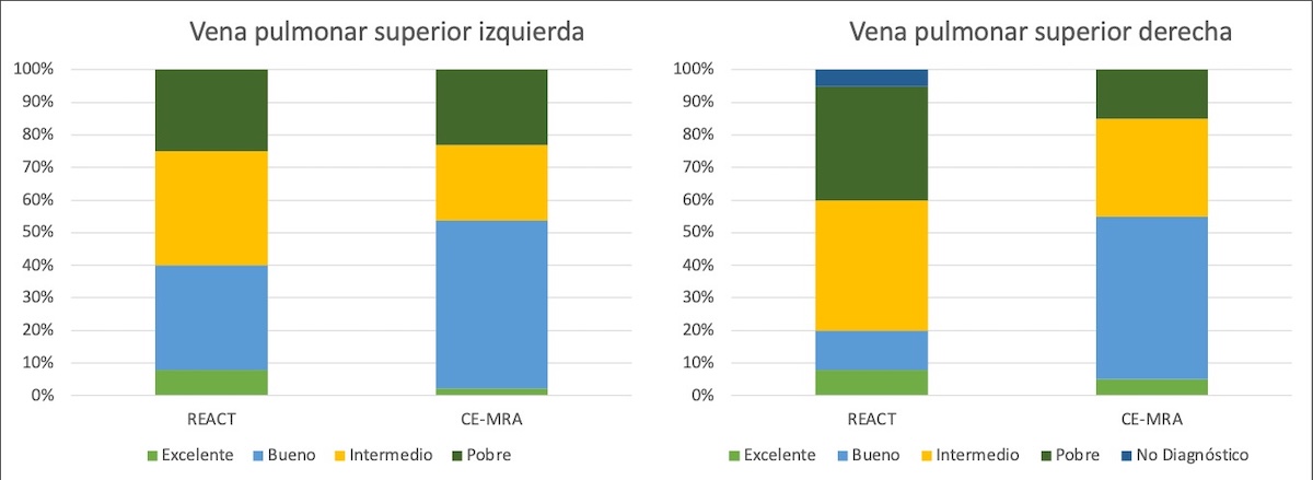 Figura 4. Escala de valoración cualitativa de las venas pulmonares. Ambas técnicas tienen limitaciones en la visualización de las venas, pero los resultados de la secuencia REACT son significativamente peores coincidiendo con una mayor frecuencia de artefactos de flujo en esta localización.