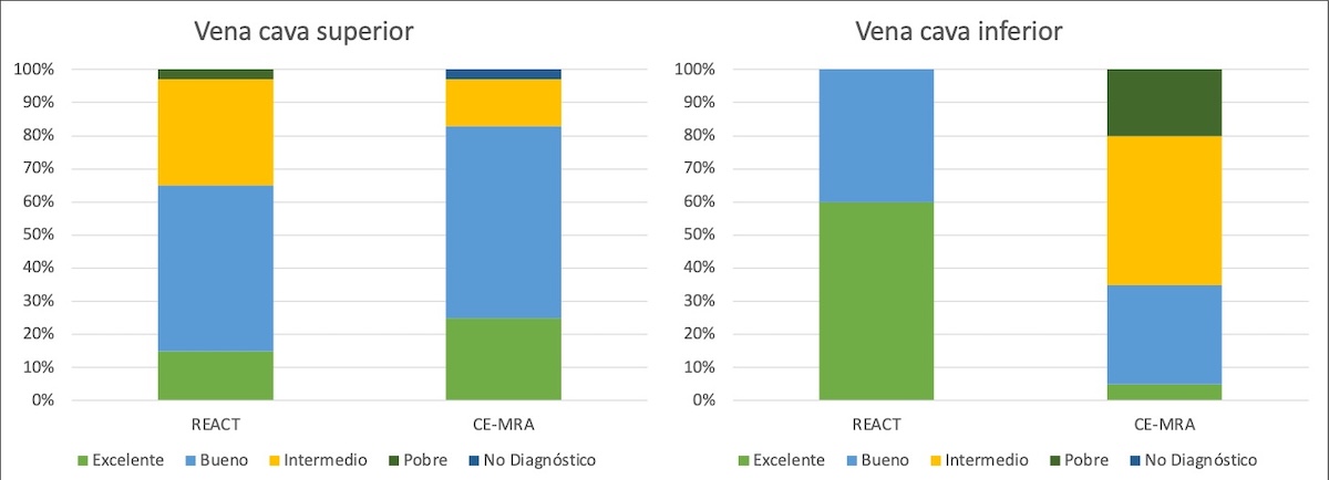 Figura 5. Escala de valoración cualitativa de ambas cavas. La secuencia REACT fue significativamente superior en la visualización de la vena cava inferior con una valoración excelente o buena en el 100% de los casos.