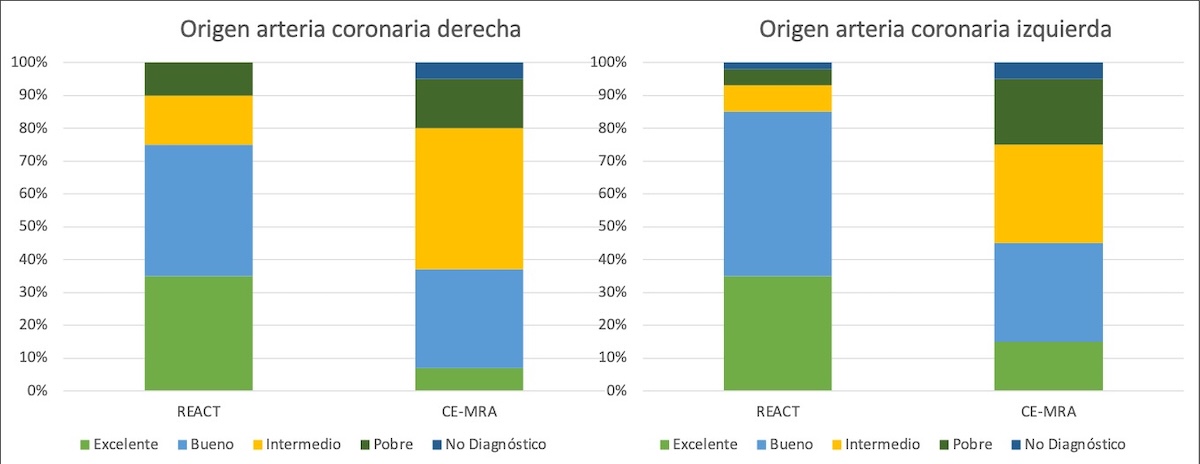 Figura 6. Escala de valoración cualitativa de la visualización del origen de ambas arterias coronarias, localización en la que la secuencia REACT obtuvo puntuaciones significativamente superiores.