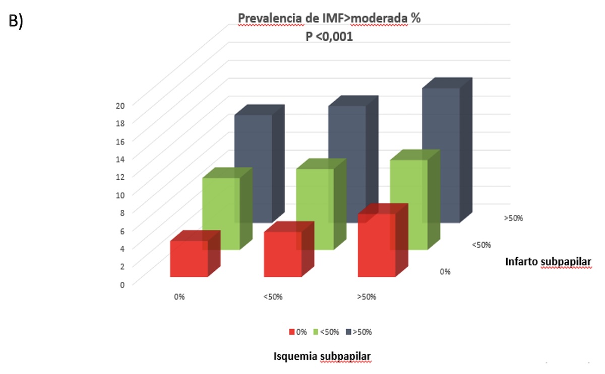 Figura 4: B) Prevalencia de IMF mayor/igual a moderada en relación al porcentaje de isquemia (ausencia, <50%, >50% segmentos con déficit de perfusión en la prueba de estrés) o infarto (ausencia, <50%, <50% segmentos con realce tardío de gadolineo (Analizado en todo el estudio cohorte de N: 2647). Figura 4: B) Prevalencia de IMF mayor/igual a moderada en relación al porcentaje de isquemia (ausencia, <50%, >50% segmentos con déficit de perfusión en la prueba de estrés) o infarto (ausencia, <50%, <50% segmentos con realce tardío de gadolineo (Analizado en todo el estudio cohorte de N: 2647).