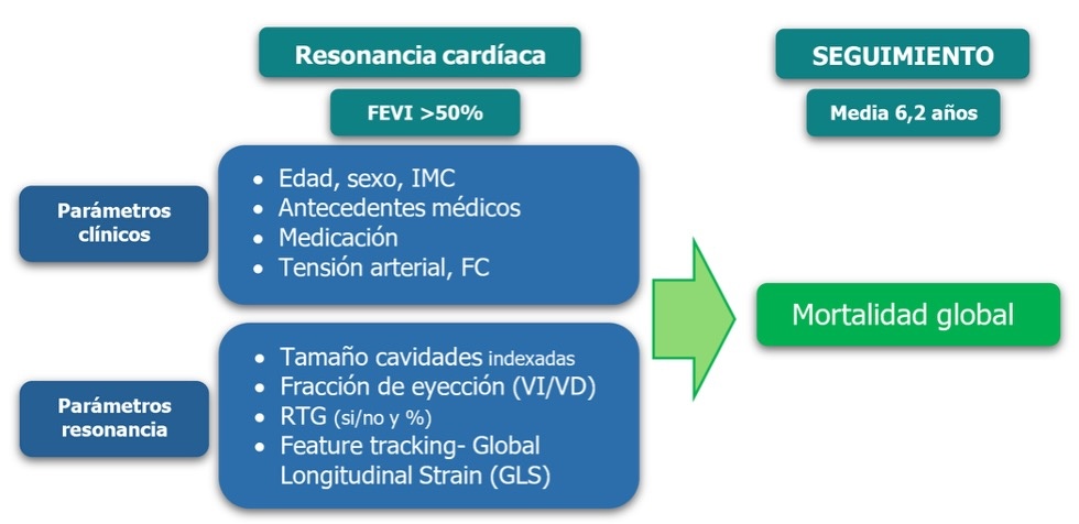 Figura 3. Resumen gráfico de los factores pronósticos analizados en el estudio de Romano et al.28 Elaboración propia.