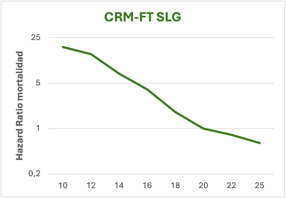 Figura 4. Curva de riesgo de mortalidad global (HR) a 6,2 años en función del valor de CRM-FT SLG. Elaboración propia, adaptado de Romano et al.28