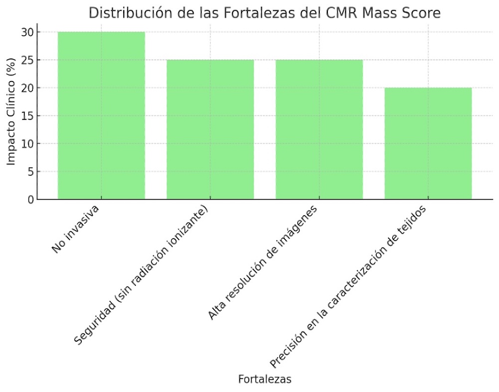 Figura 5. Fortalezas del CMR Mass Score.
