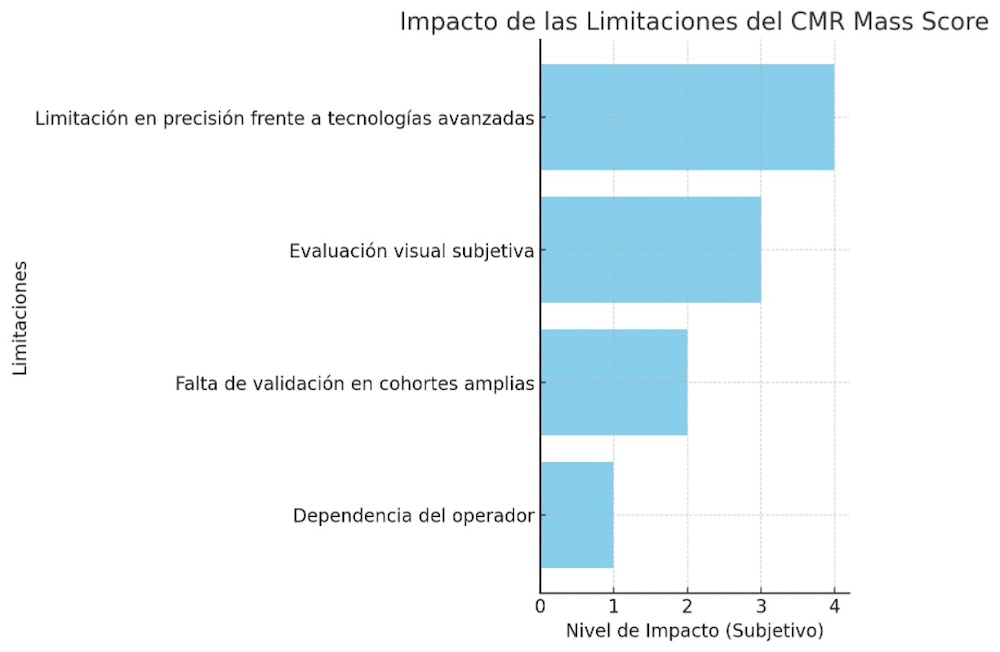 Figura 6. Impacto de las limitaciones del CMR Mass Score.