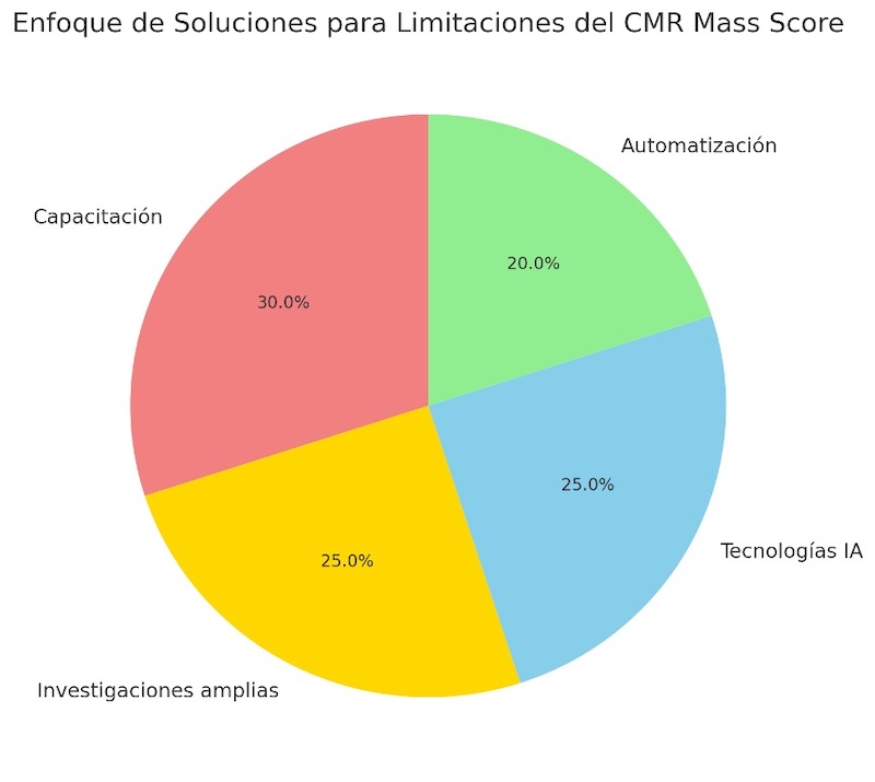 Figura 7. Soluciones para las limitaciones.