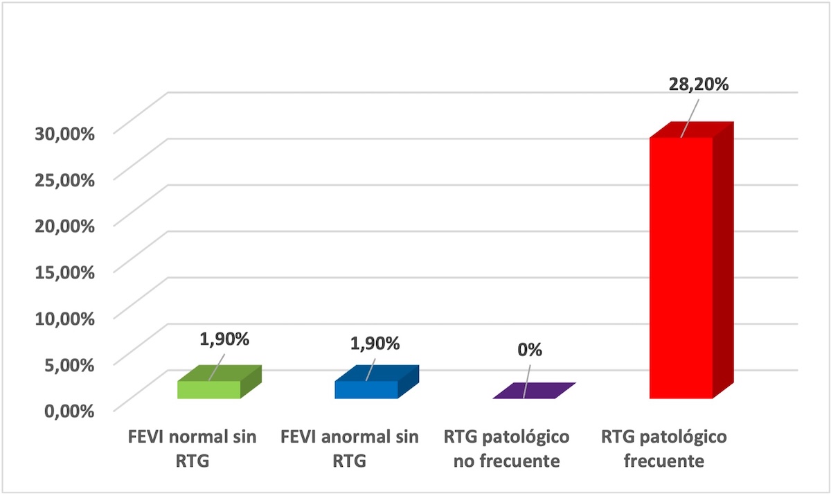 Figura 7. Incidencia acumulada del end-point arrítmico según fenotipos de RMC.