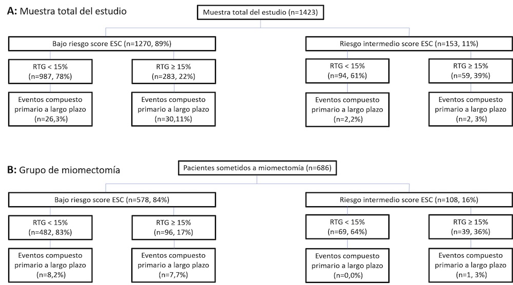 Figura 3. Reclasificación de los pacientes posterior a la utilización de la extensión del RTG en el estudio con respecto a la HCM risk-score  (A) la muestra total del estudio y (B) el grupo de miectomía. RTG= realce tardío de gadolinio. Adaptado de Mentias et al., (1)