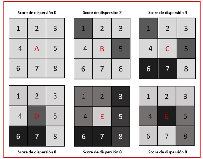 Figura 2. Método de cuantificación del score global de dispersión (SGD). Las imágenes de realce tardío con gadolinio (RTG) fueron analizados en cada uno de los voxels divididos en 3 grupos: intensidad alta, leve o sin realce. Para cada voxel, se analizaba cada uno de los 8 voxels alrededor del mismo y el número de voxels con un realce diferente sumaba un punto para calcular el total del SGD. Figura 2. Método de cuantificación del score global de dispersión (SGD). Las imágenes de realce tardío con gadolinio (RTG) fueron analizados en cada uno de los voxels divididos en 3 grupos: intensidad alta, leve o sin realce. Para cada voxel, se analizaba cada uno de los 8 voxels alrededor del mismo y el número de voxels con un realce diferente sumaba un punto para calcular el total del SGD.