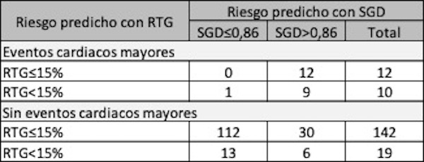 Tabla1. Reclasificación del riesgo de los pacientes según el SGD. Tabla1. Reclasificación del riesgo de los pacientes según el SGD.