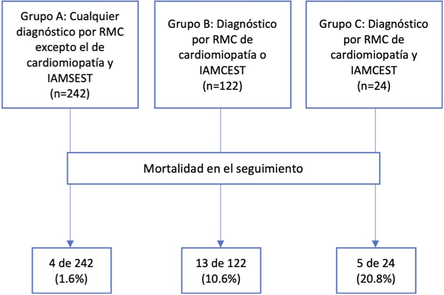Figura 2. Estudio de mortalidad según variables de marcadores de riesgo, cardiomiopatía y elevación del ST en el ECG.