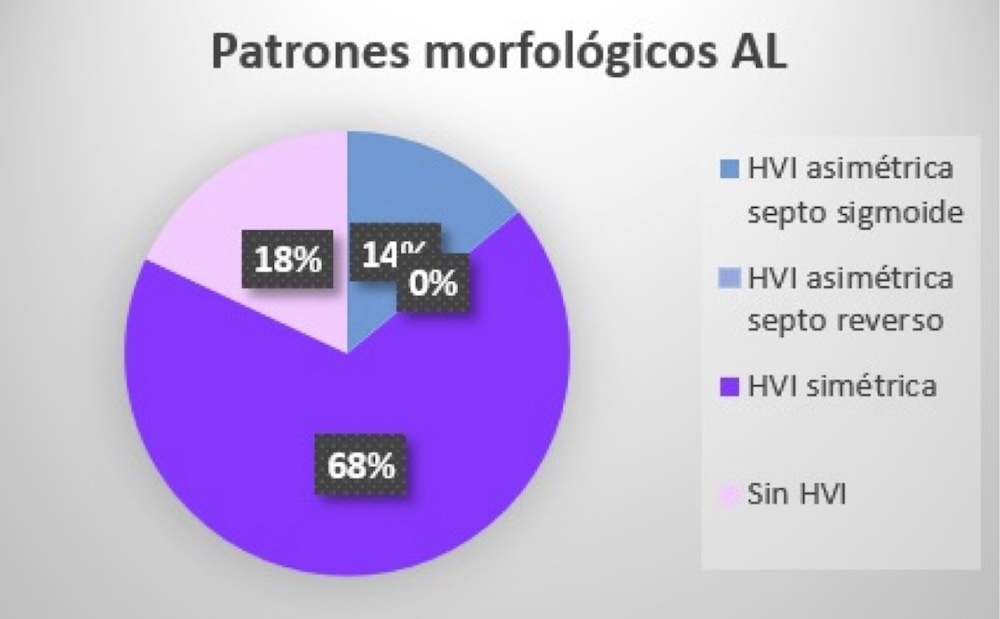 Figura 2. Patrones morfológicos en AL(abreviaturas como en el texto).