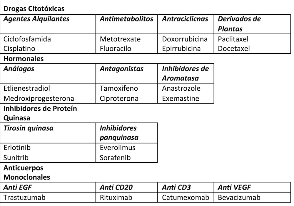 Figura 1. Agentes Farmacológicos Antineoplásicos.