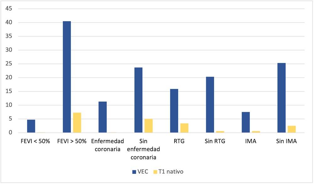Figura 1. Asociación de los parámetros T1 mapping y los eventos según modelo de regresión de Cox multivariado en subgrupos. 