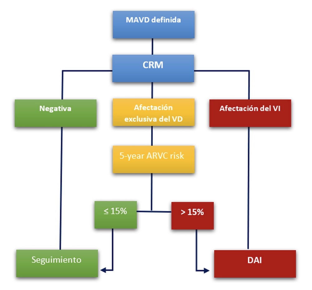 Figura 5. Adaptación del algoritmo para el implante de DAI en pacientes con MAVD confirmada propuesto por Aquaro GD et al. 