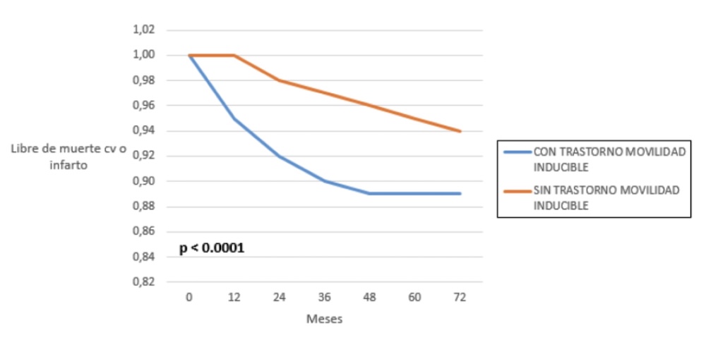 Figura 3. Curva de Kaplan-Meyer de eventos cardiovasculares de acuerdo a resultado de cardio resonancia con dobutamina.