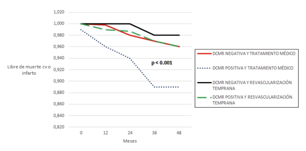 Figura 4. Curva de Kaplan Meyer de acuerdo al resultado de la cardioresonancia con dobutamina y su relación con el tratamiento.