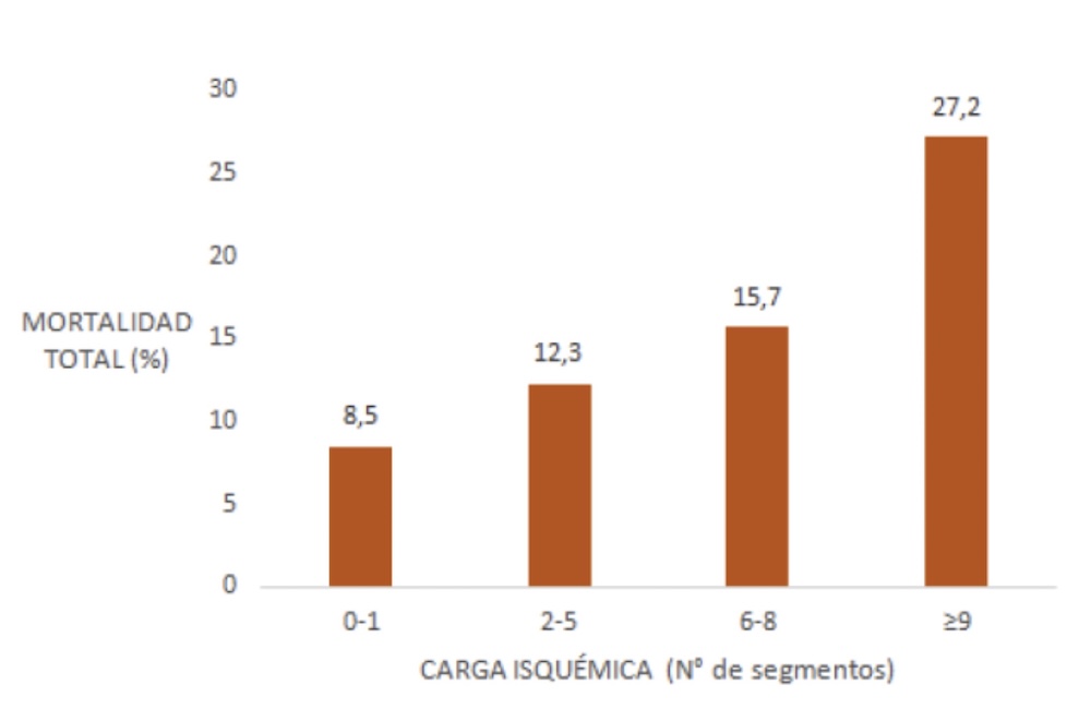 Figura 5. Riesgo de mortalidad total de acuerdo a la extensión de la carga isquémica por CardioRM. Adaptado de Marcos-Garcés y colaboradores.