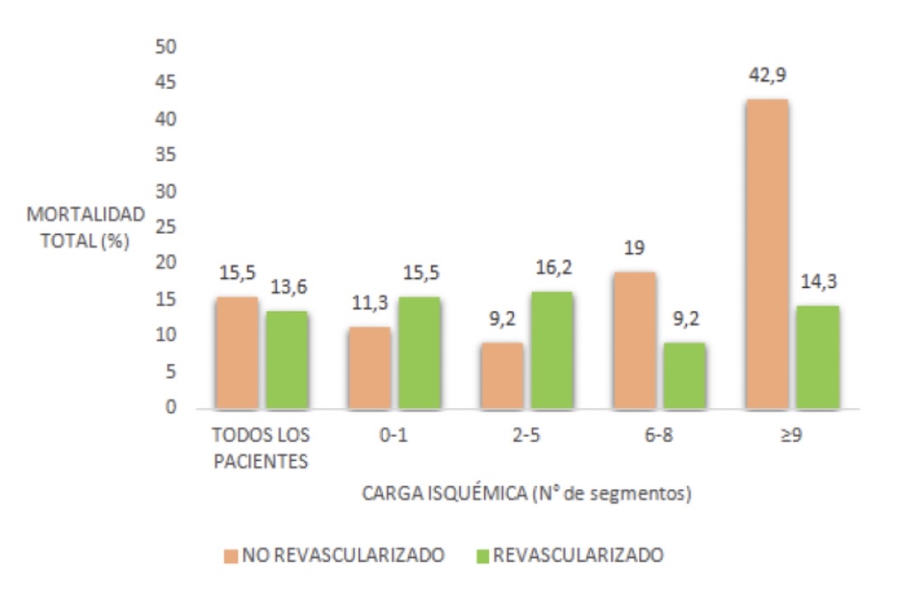 Figura 6. Efecto de la revascularización sobre la mortalidad total. Adaptado de Marcos-Garcés y colaboradores.