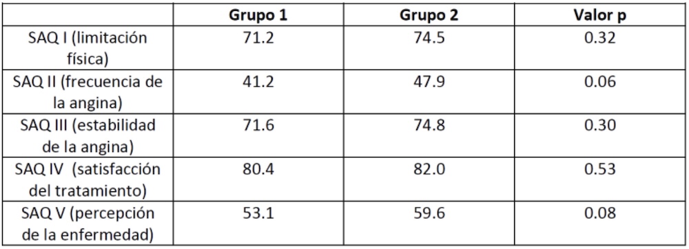 Tabla 2. Cuestionario SAQ al momento de la randomización.