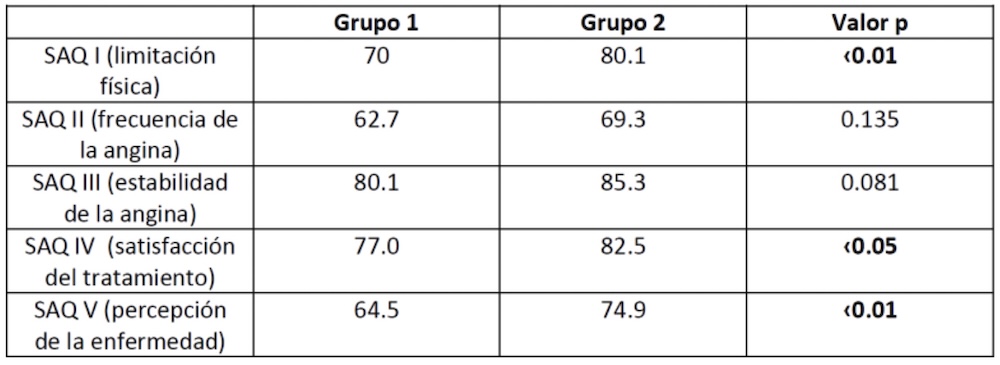 Tabla 3. Cuestionario SAQ al final del 1° año.