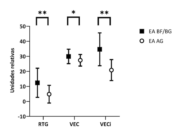 Figura 1. Marcadores de fibrosis focal y difusa en pacientes con EA BF/BG versus EA AG. RTG: Masa de realce tardío (gramos). VEC: Volumen extracelular incluyendo todas las áreas fibrosis focal (%). VECi: Volumen extracelular indexado (ml/m2). *p<0.05. **p<0.01. Figura 1. Marcadores de fibrosis focal y difusa en pacientes con EA BF/BG versus EA AG. RTG: Masa de realce tardío (gramos). VEC: Volumen extracelular incluyendo todas las áreas fibrosis focal (%). VECi: Volumen extracelular indexado (ml/m2). *p<0.05. **p<0.01.