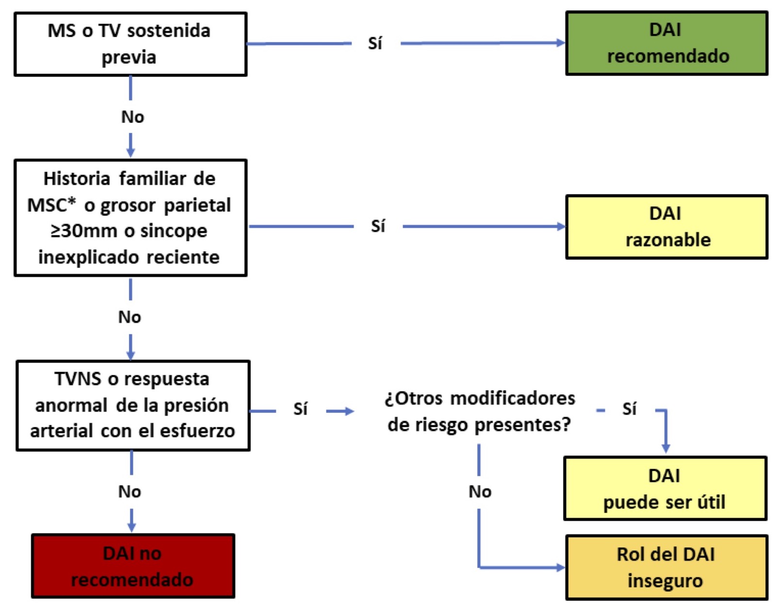 Figura 1. Algoritmo para la indicación de DAI en MCH de la Sociedad Americana del Corazón (AHA, siglas en ingles de American Heart Association) y del Colegio Americano de Cardiología (ACC, siglas en inglés de American College of Cardiology). MS= muerte súbita; mm= milímetros; TV= taquicardia ventricular; TVNS= taquicardias ventriculares no sostenidas; DAI= desfibrilador automático implantable. Adaptado de Gersh et al., 2011 (18).