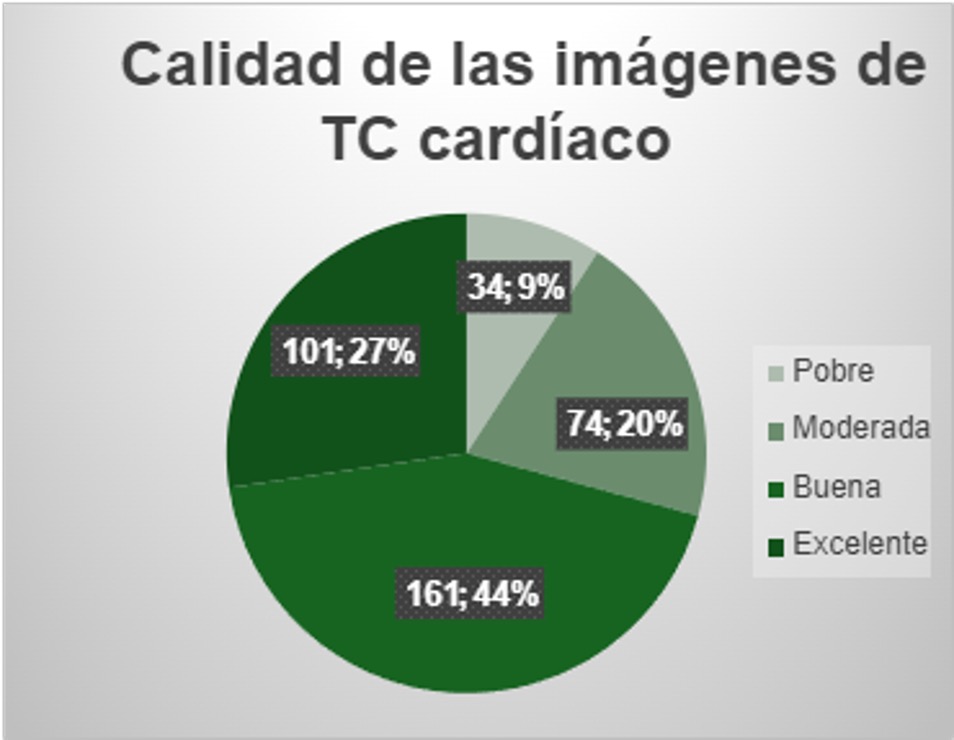 Figura 1. Calidad de las imágenes de las cavidades cardíacas obtenidas por TC.