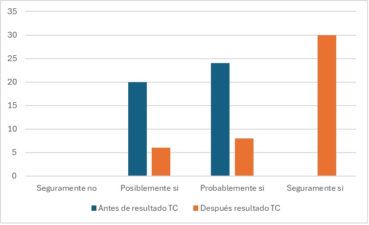 Figura 2. Probabilidad de origen cardioembólico del ictus. Distribución de pacientes según Juicio clínico del panel de expertos.