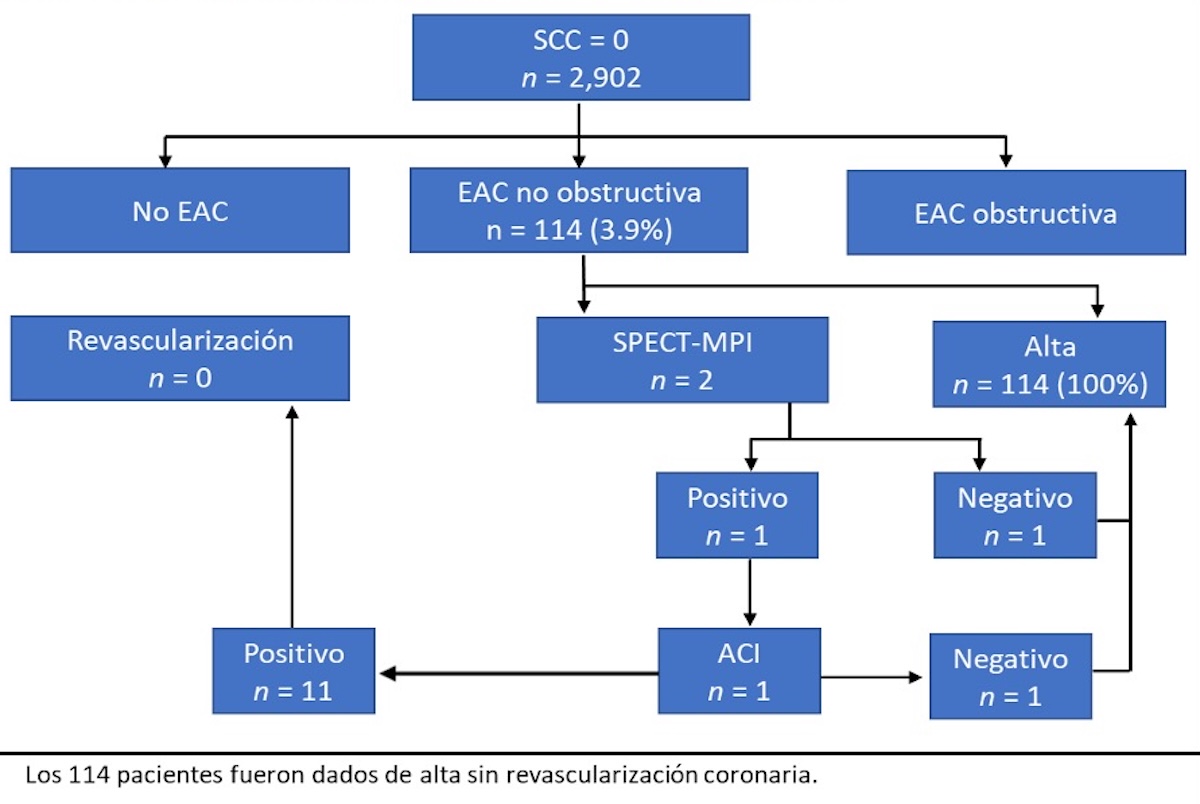  Figura 3. Resultados de las pruebas posteriores entre pacientes que tenían SCC = 0 y EAC no obstructiva (estenosis < 50%) en ATCC.