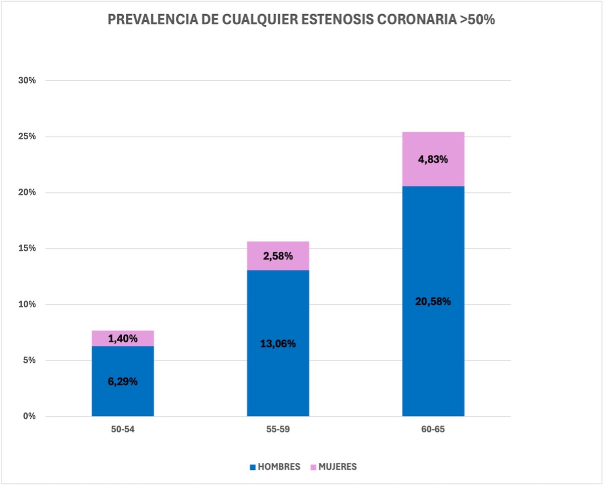 FIGURA 2: Prevalencia de cualquier estenosis coronaria significativa (>50%) de acuerdo con el sexo y grupo etario.