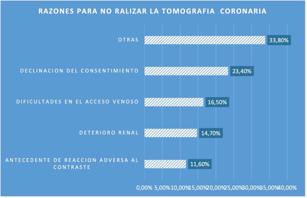 FIGURA 3: Principales razones para la no realización de la tomografía coronaria.