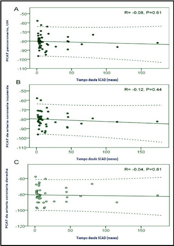 Figura 8. PCAT de toda la vasculatura coronaria (A), arteria coronaria izquierda (B) y arteria coronaria derecha (C) en pacientes con SCAD reciente según el tiempo transcurrido desde el evento agudo. R es el coeficiente de correlación de Pearson. La línea sólida indica la regresión lineal. Las líneas punteadas indican el intervalo de confianza del 95%.  PCAT, atenuación del tejido adiposo pericoronario; SCAD, disección espontánea de la arteria coronaria.