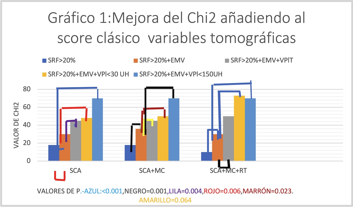 Gráfico 1. Mejora del Chi2 añadiendo al score clásico variables tomográficas.