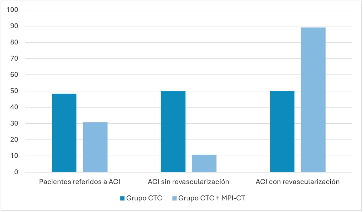 Figura 2. Comparación de tasas de estudios invasivos entre los grupos de Coronariografía mediante Tomografía computarizada (CTC) e imagen de perfusión miocárdica mediante tomografía coronaria más CTC.