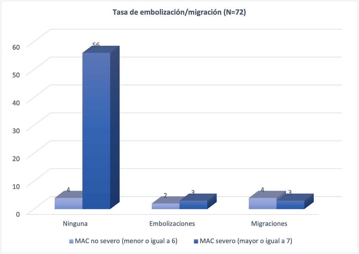 Figura 3. Número de embolizaciones o migraciones en relación a la puntuación de severidad del MAC en el total de la población estudiada (N=72). 