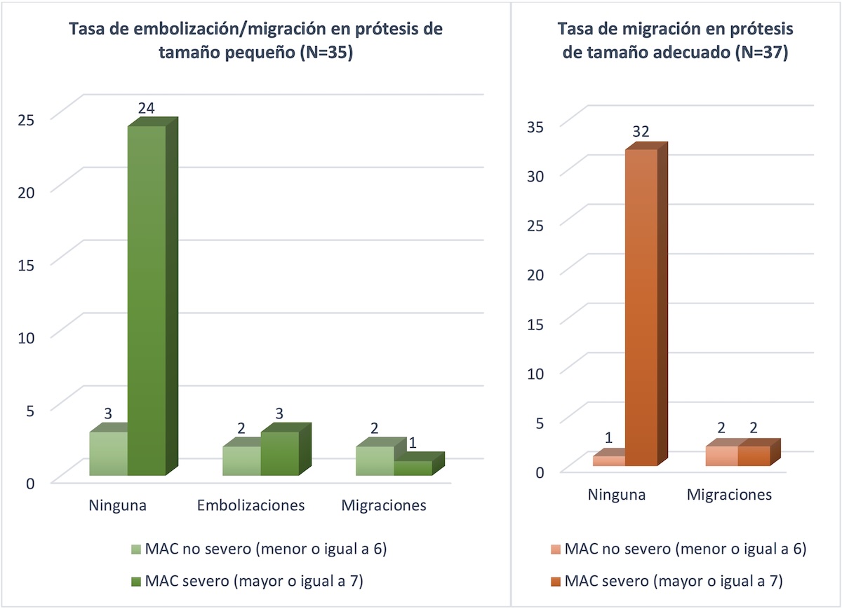 Figura 4. Número de embolizaciones o migraciones en relación a la puntuación de severidad del MAC en el grupo de prótesis de tamaño más pequeño (N=35) y en el grupo de prótesis de tamaño adecuado (N=37)