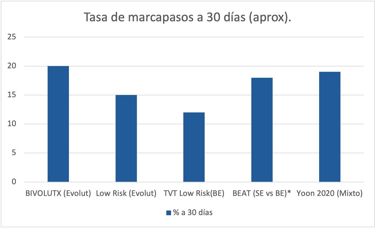 Figura 5. Porcentaje de necesidad de colocación de marcapaso a los 30 días en los diferentes estudios clínicos de TAVI aórtico17, 20, 22, 25.