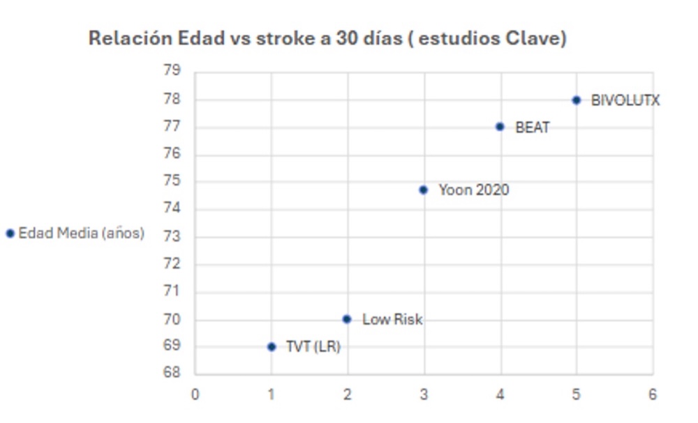 Figura 6. Relación edad y accidente cerebrovascular a los 30 días en los diferentes estudios clínicos de TAVI aórtico.