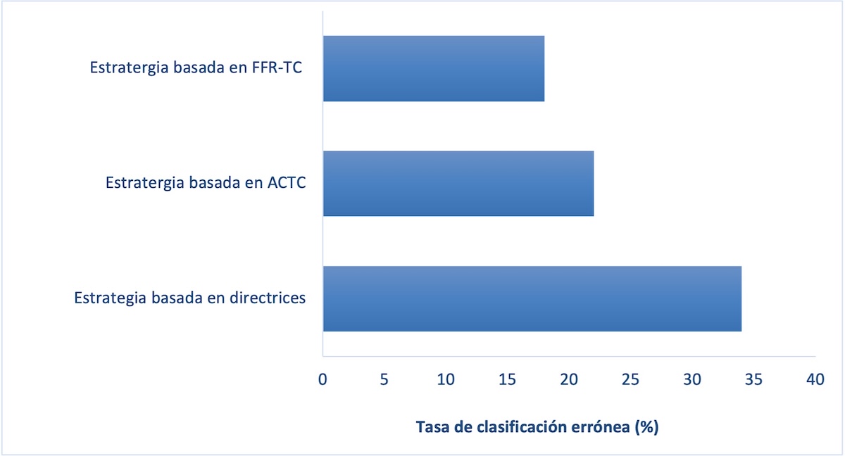 Figura 2: Porcentaje de clasificación errónea (positivos y negativos erróneos) de un enfoque basado en guías, una estrategia basada en angiografía coronaria transcatéter (ACTC) y una estrategia basada en tomografía computarizada por flujo (FFR-CT). ACTC: angiografía coronaria transcatéter; ACTC: reserva fraccional de flujo derivada de la ACTC.