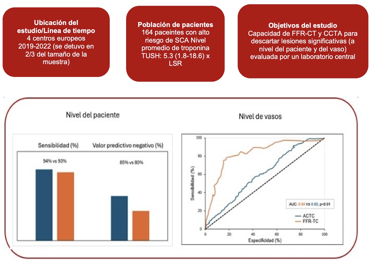 Figura 4: A) Resumen del estudio: (B) procedimientos del estudio; y (C) resultados a nivel de paciente y vaso. En pacientes con SCASEST de alto riesgo, la FFR-TC ofrece mayor precisión diagnóstica y mayor capacidad para descartar estenosis hemodinámicamente significativas en comparación con la angiografía coronaria por tomografía computarizada (ACTC), con el potencial de reducir los procedimientos invasivos innecesarios. SCA: síndrome coronario agudo; AUC: área bajo la curva; ACTC: angiografía coronaria por tomografía computarizada; FFR: reserva fraccional de flujo; FFR-TC: FFR derivada de la ACTC; ACI: angiografía coronaria invasiva; RIQ: rango intercuartil; SCASEST: síndrome coronario agudo sin elevación del segmento ST; ROC: curva característica operativa del receptor; LSR: límite superior del rango.