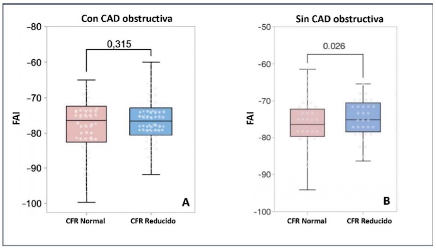 FIGURA 4 Comparación del FAl entre el grupo con CFR normal y el grupo con CFR reducido a nivel de paciente. (A) Comparación en pacientes con EAC obstructiva; (B) Comparación en pacientes sin EAC obstructiva. FAl, indice de atenuación de la grasa; CFR, reserva de flujo coronario; EAC, enfermedad arterial coronaria.