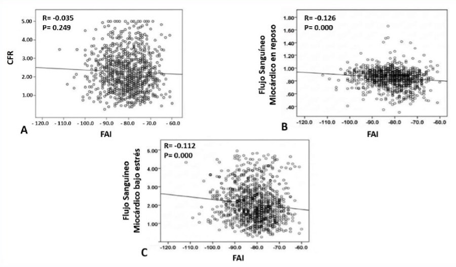 FIGURA 5 Correlación entre el FAl y la CFR, el MBF en reposo y e l MBF bajo estrés a nivel vascular. (A) FAI y CFR, (B) FAI y MBF en reposo, y (C) FAI y MBF bajo estrés. FAI, índice d e atenuación grasa; CFR, reserva de flujo coronario; MBF, flujo sanguíneo miocárdico