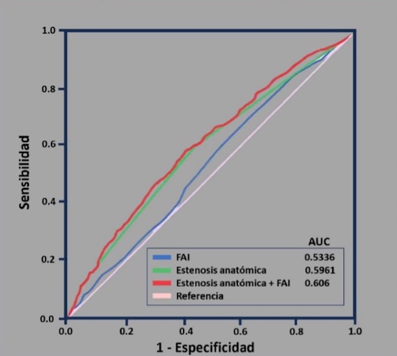 FIGURA 6 Curvas características de funcionamiento del receptor para l a estenosis anatómica y e l FAl en l a predicción d e la CFR reducida. Valor d e corte de 84,5 H U del índice de atenuación de la grasa (-) para e l FAI según el índice d e Youden. FAl, índice de atenuación de la grasa; AUC, área bajo la curva.