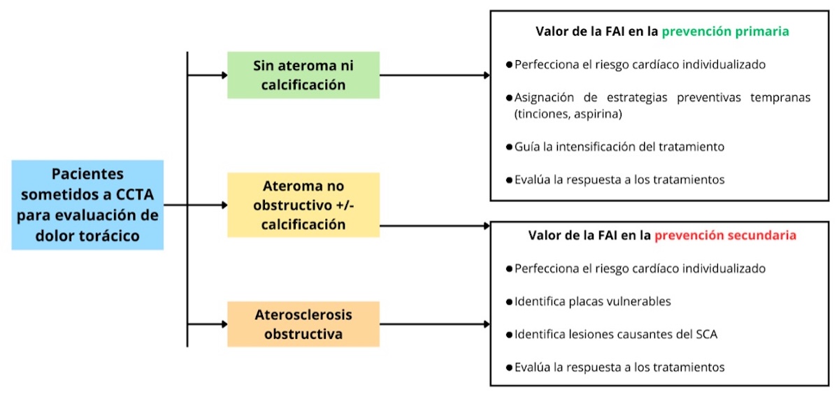 Anexo 10.  El papel potencial del índice de atenuación de grasa (FAI) en la prevención primaria y secundaria. Radiol Cardiothorac Imaging. 2021 Feb 25;3(1):e200563.