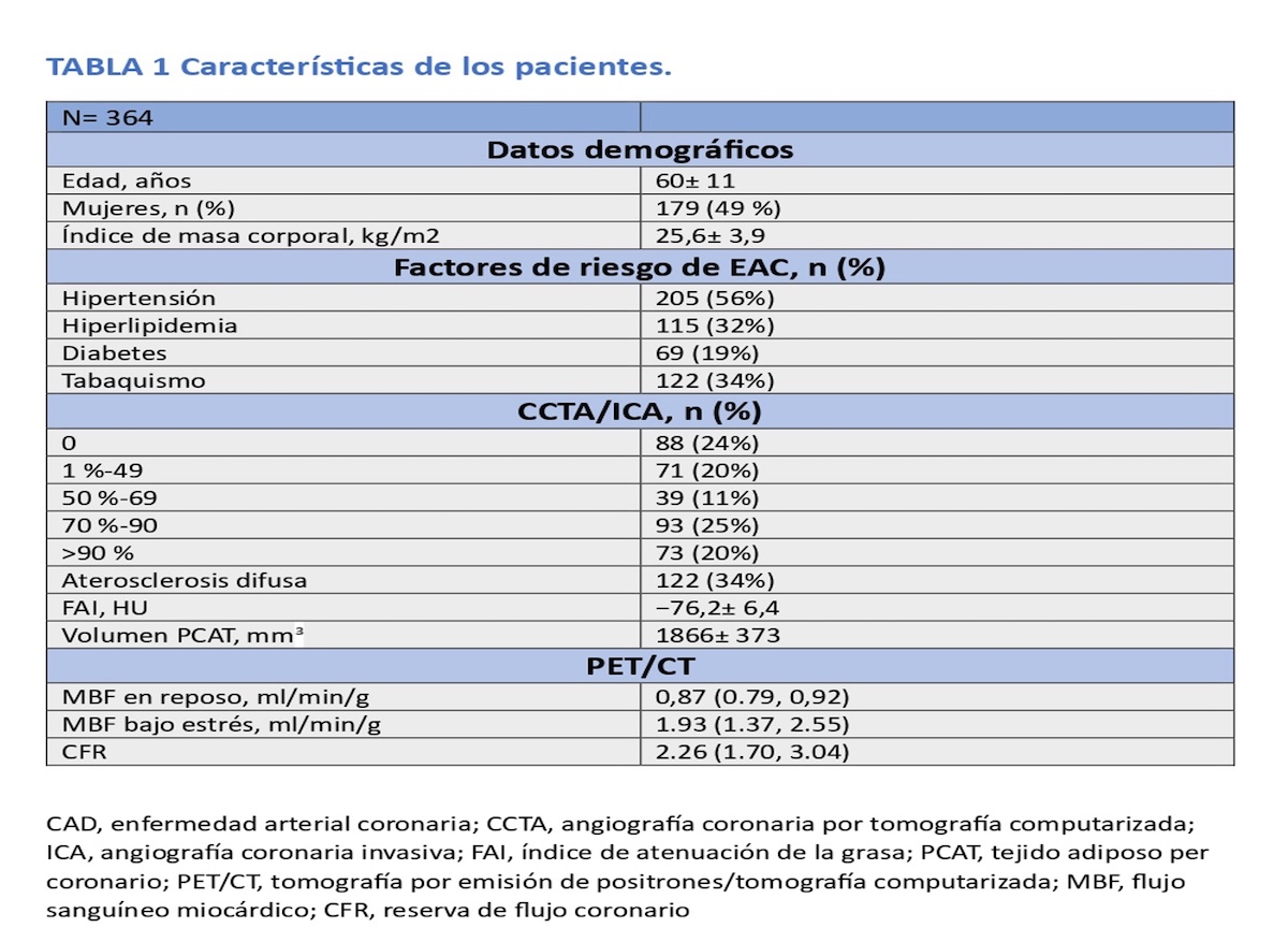 TABLA 1 Características de los pacientes.